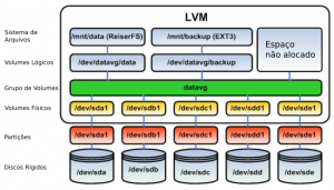lvm